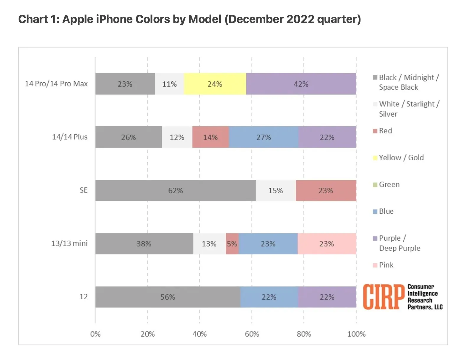 màu đen là màu được mua nhiều nhất trên iPhone 